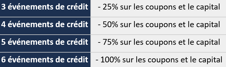 Tableau événements de credit